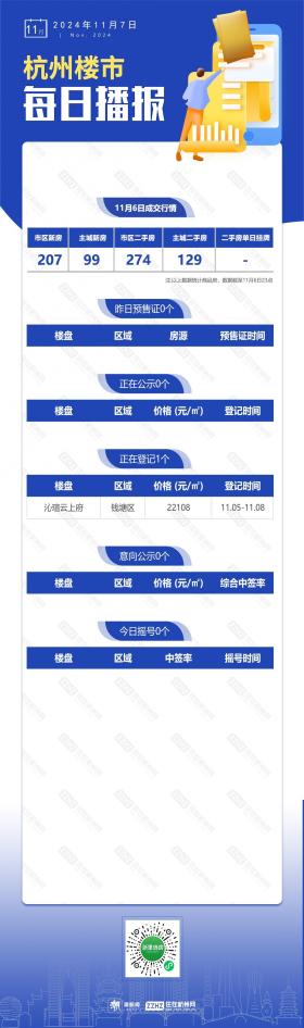 11月7日，杭州新房1盘正在报名  