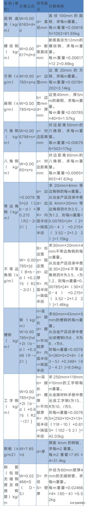 钢筋重量计算，钢筋理论重量表 