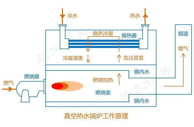 图解真空热水锅炉工作原理，为什么使用很普遍？ 